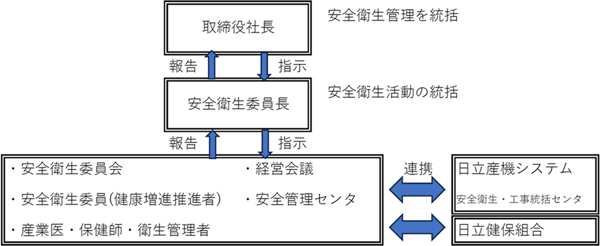 健康経営への取り組み組織体制図