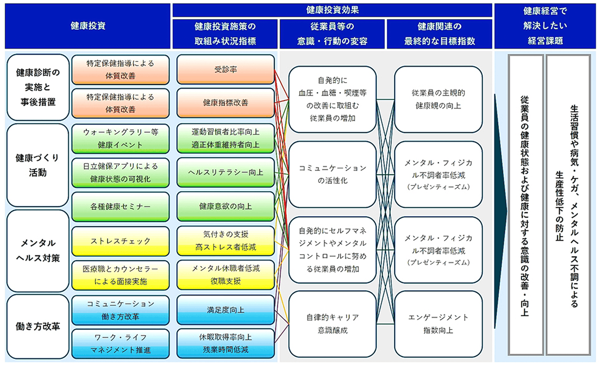 健康経営戦略マップ