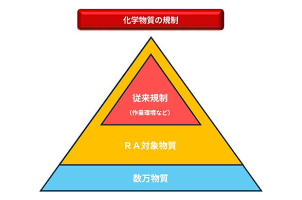 化学物質のリスクアセスメント