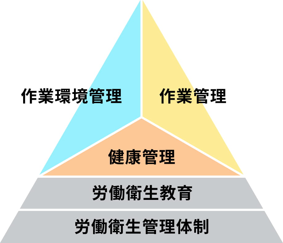 労働衛生対策概念図