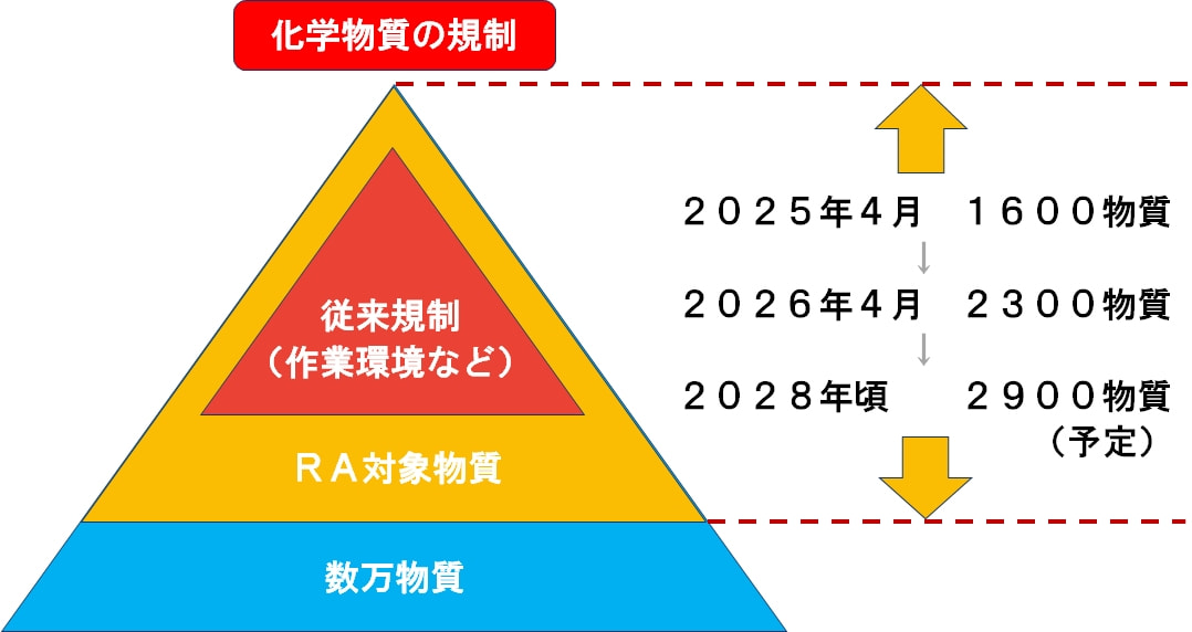 リスクアセスメント概要図
