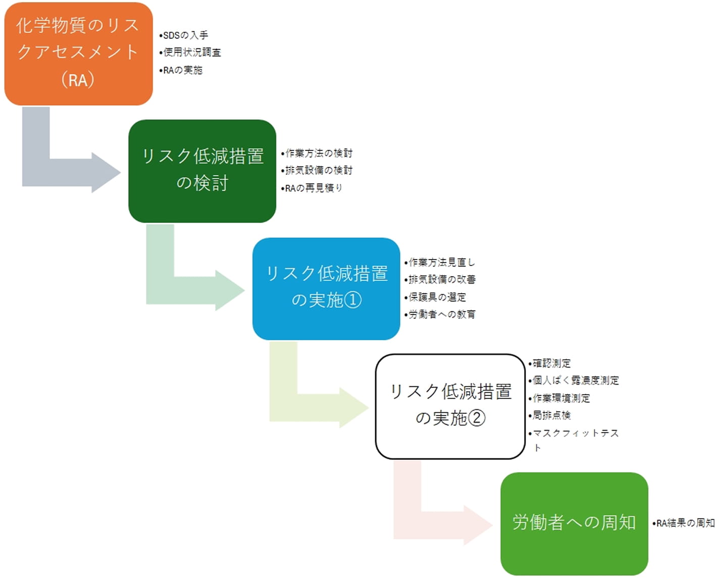 リスク低減措置実施フロー図