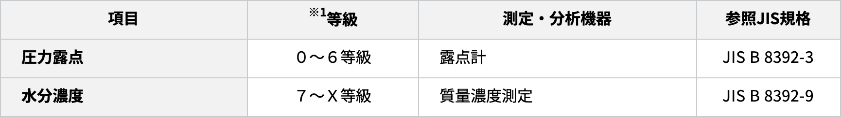 温度水分測定分析方法
