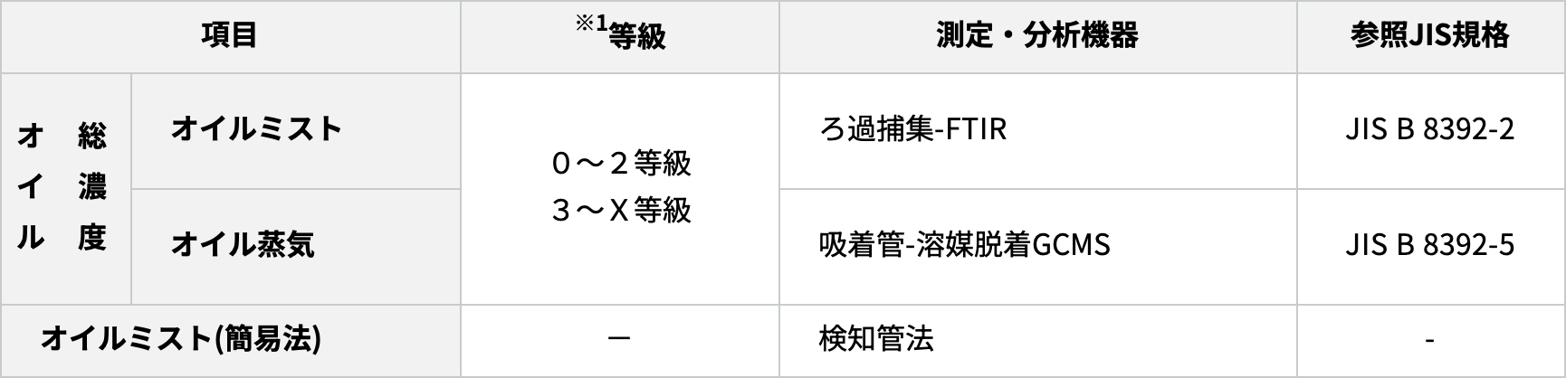 オイル測定分析方法