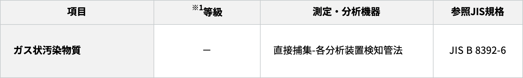 ガス測定分析方法