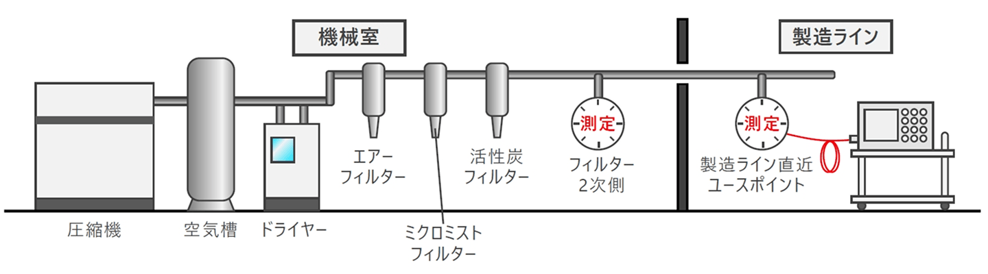 圧縮空気測定ポイント概要図
