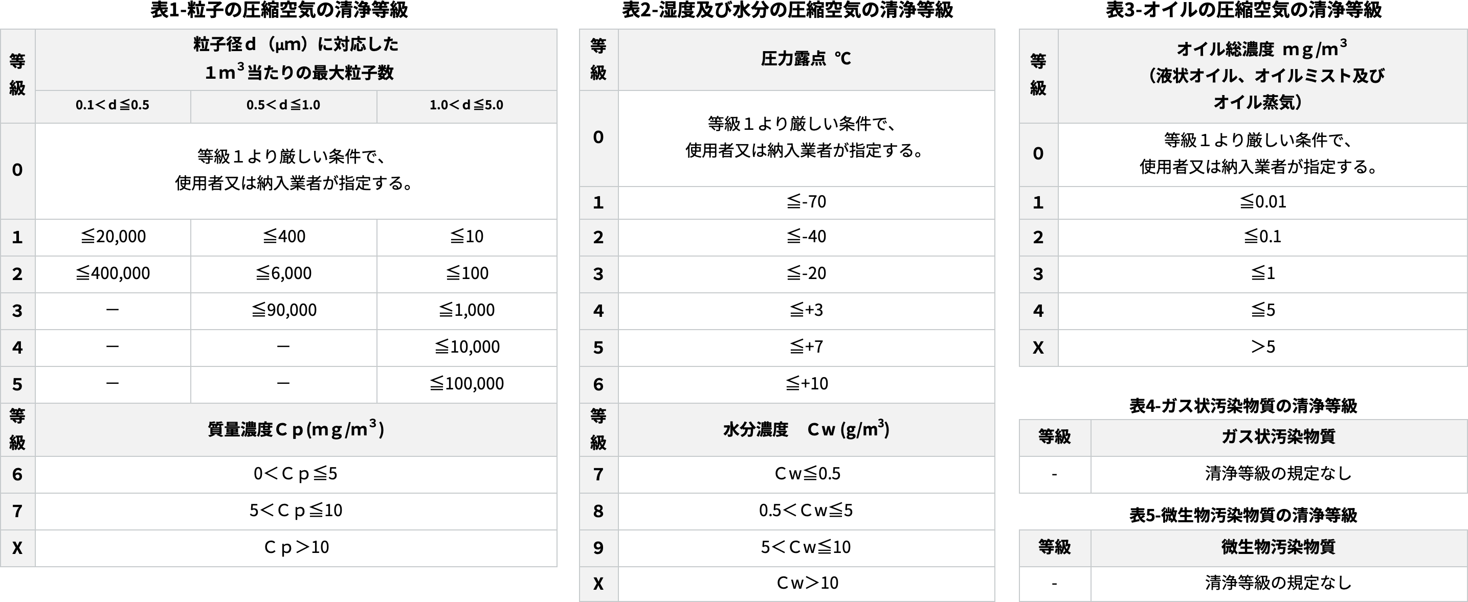 圧縮空気の清浄等級一覧表
