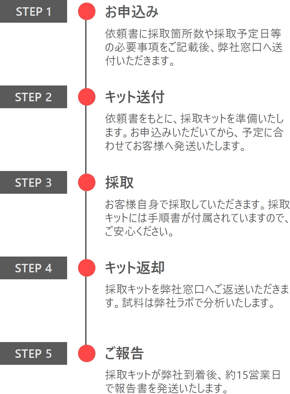 食品向け圧縮空気のオイル測定フロー図