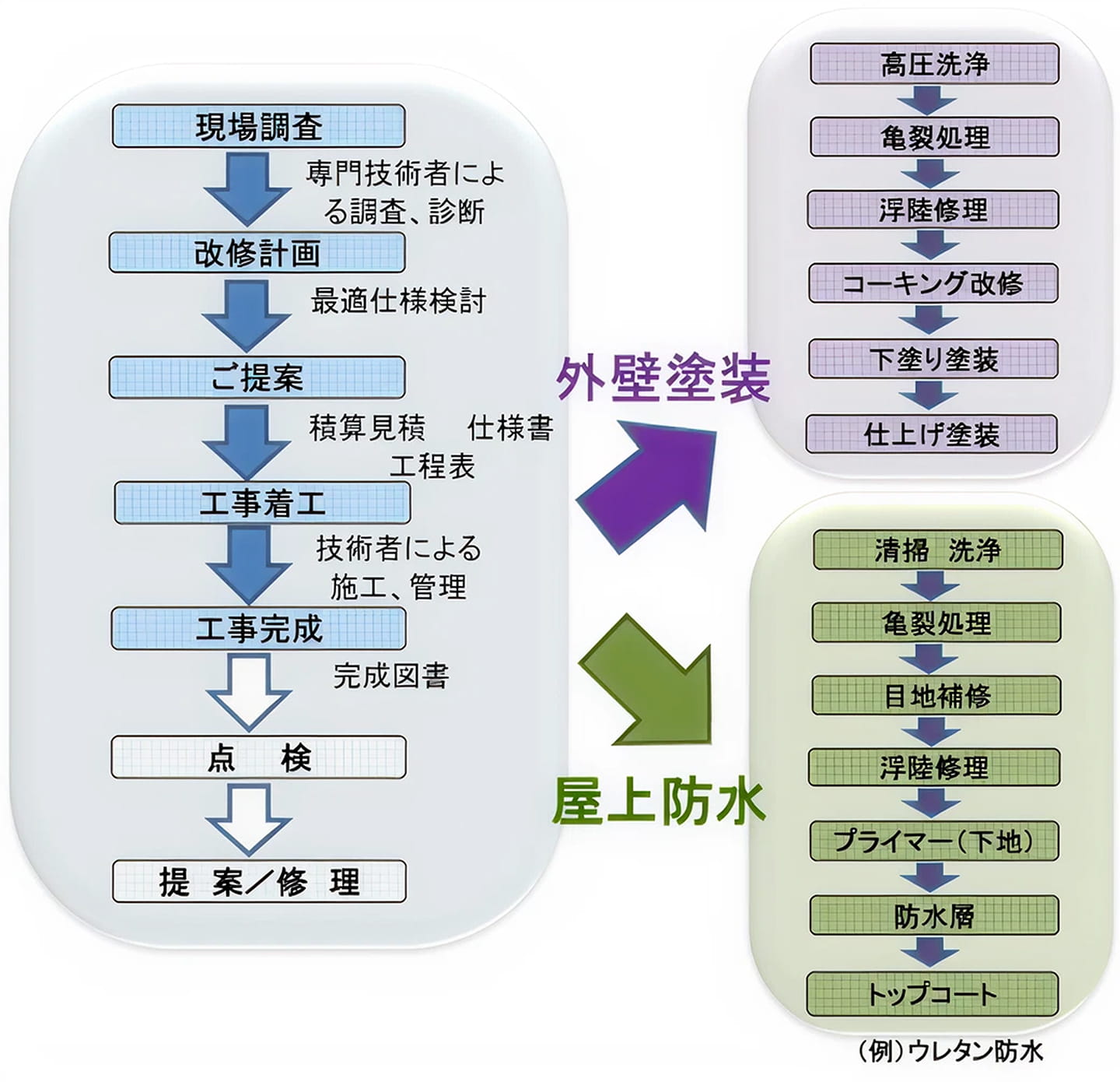 外壁塗装、屋上防水工事の工程