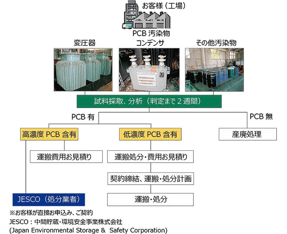 PCB汚染物質処理までの流れ